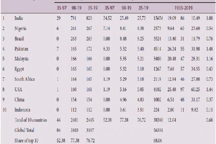 Top 10 Most Productive Countries Global Publication Output and Share on Moringa oleifera during 1935-2019