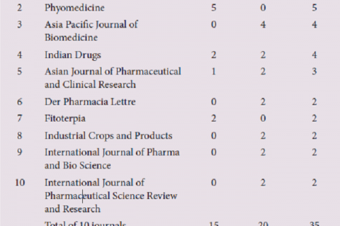 Top 10 Most Productive Journals Publishing on Celastrus paniculatus during 2001-18