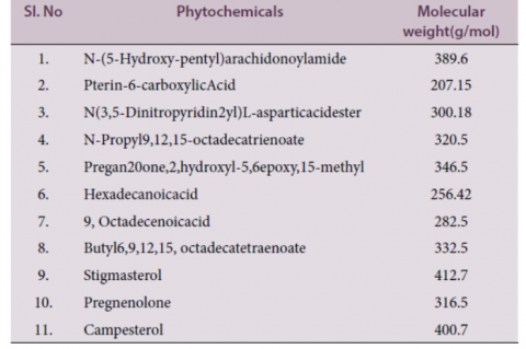 Table 1: Phenolic compounds isolated from kodomillet