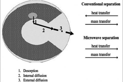The fundamental difference between heat transfer mechanism and mass in MAE method and conventional methods